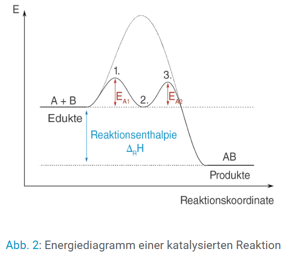 Energiediagramm katalysierte Reaktion: Edukte A+B, Aktivierungsenergien, Reaktionsenthalpie ΔR H, Produkt AB